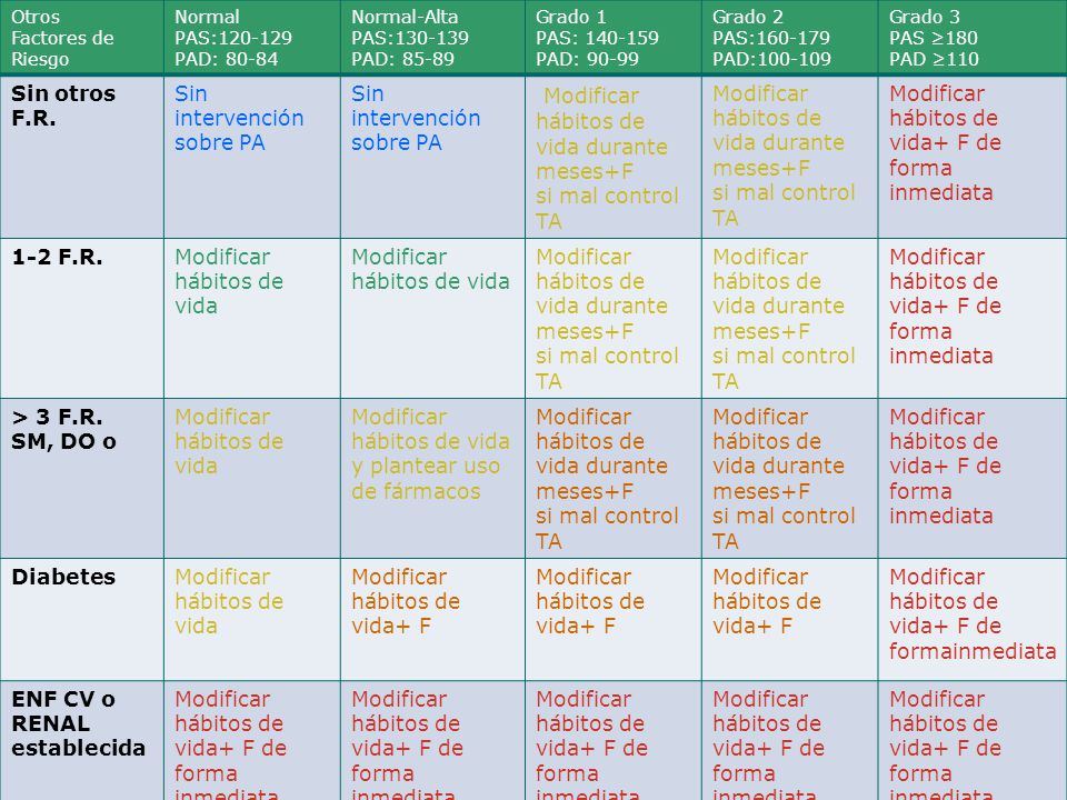 Modificar hábitos de vida durante meses+F