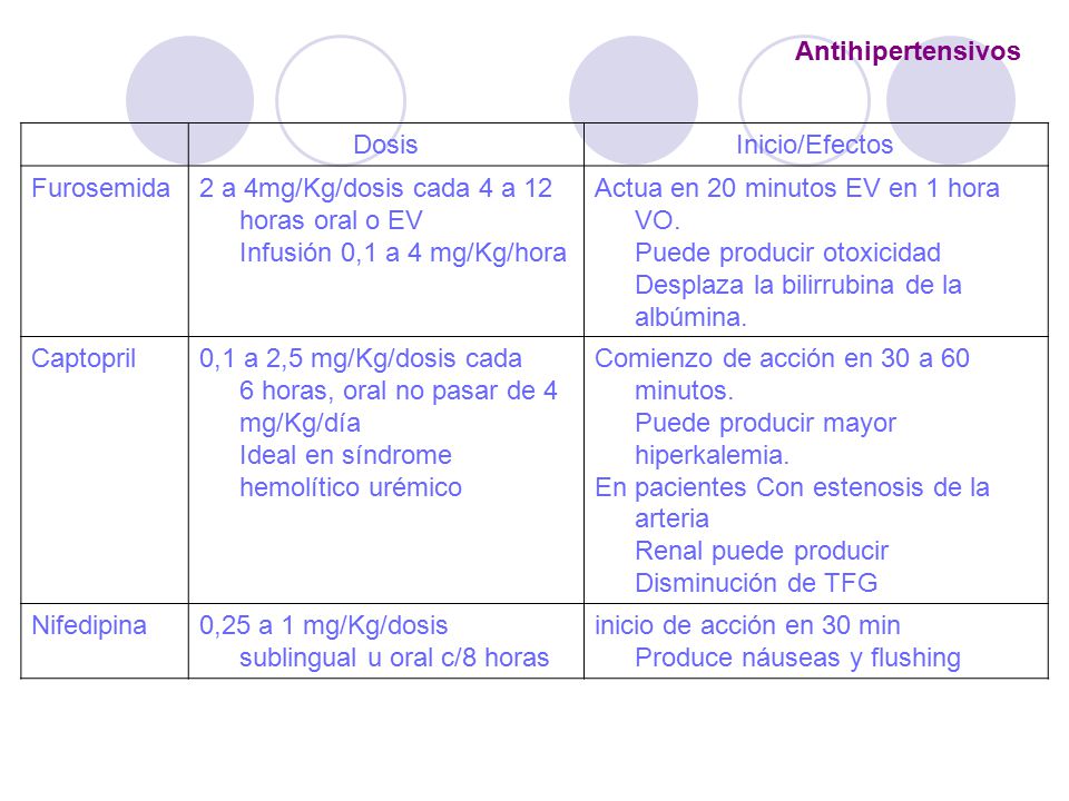 Antihipertensivos Dosis. Inicio/Efectos. Furosemida. 2 a 4mg/Kg/dosis cada 4 a 12 horas oral o EV Infusión 0,1 a 4 mg/Kg/hora.