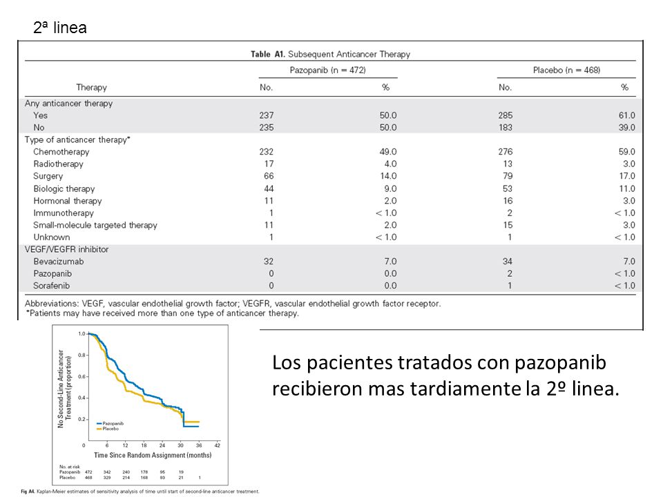 2ª linea Los pacientes tratados con pazopanib recibieron mas tardiamente la 2º linea.