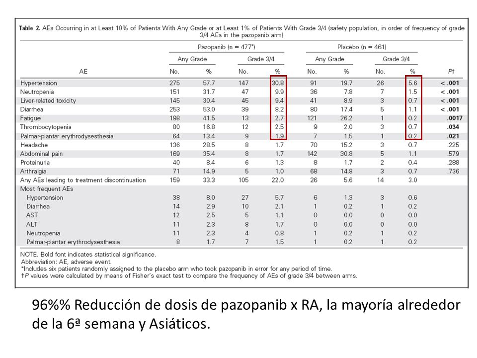 96%% Reducción de dosis de pazopanib x RA, la mayoría alrededor de la 6ª semana y Asiáticos.
