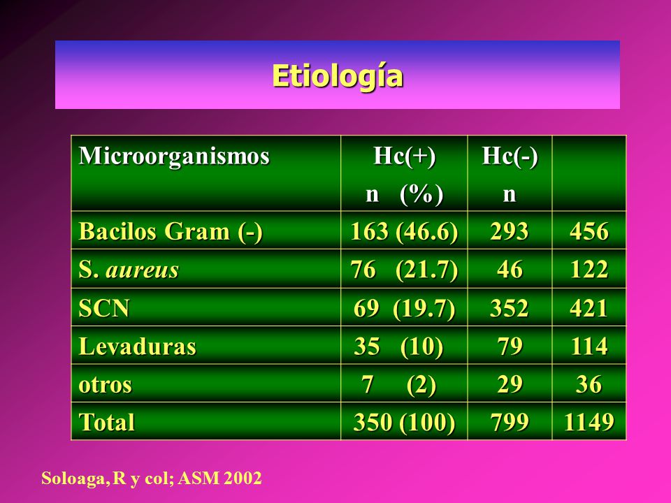 Etiología Microorganismos Hc(+) n (%) Hc(-) n Bacilos Gram (-)