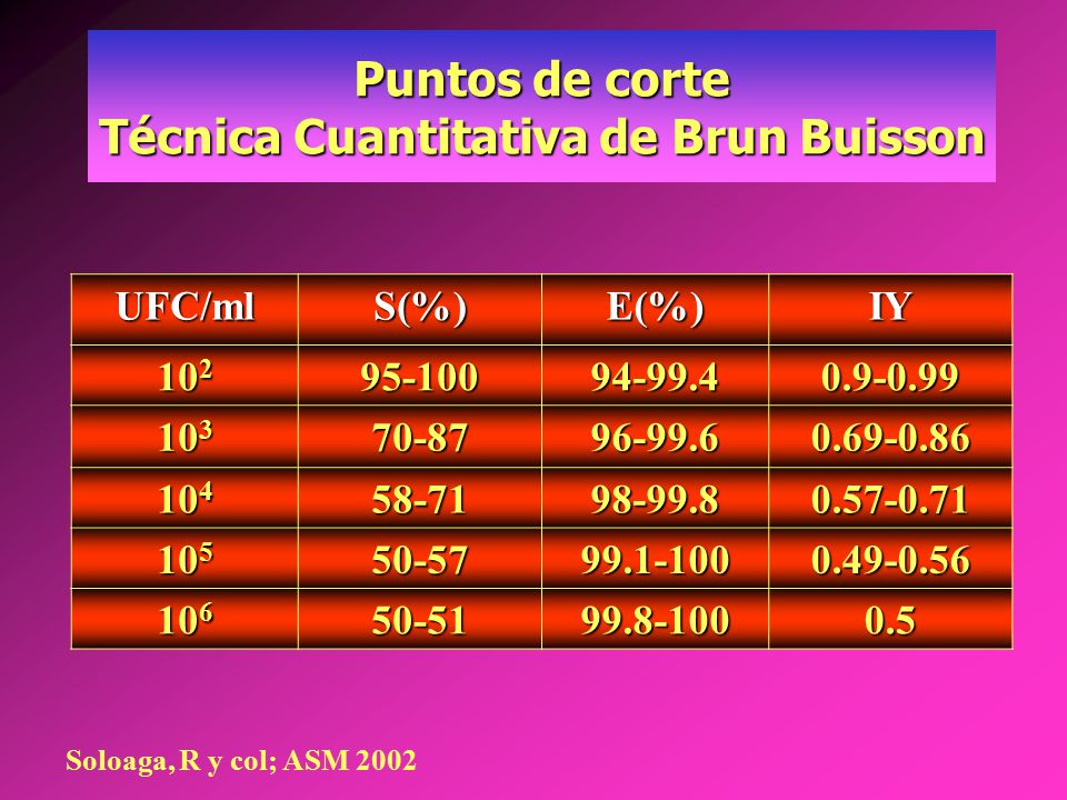 Puntos de corte Técnica Cuantitativa de Brun Buisson