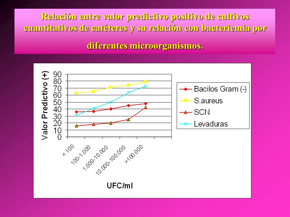 Relación entre valor predictivo positivo de cultivos cuantitativos de catéteres y su relación con bacteriemia por diferentes microorganismos.