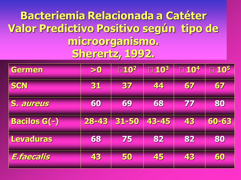 Bacteriemia Relacionada a Catéter Valor Predictivo Positivo según tipo de microorganismo. Sherertz, 1992.