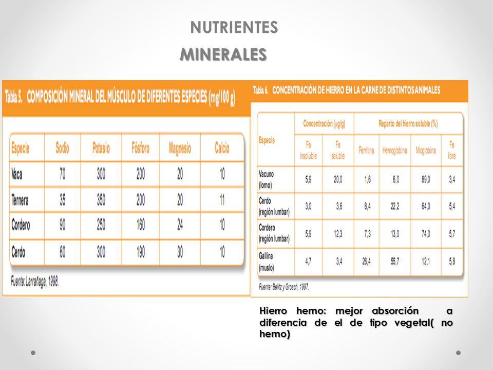 NUTRIENTES MINERALES Hierro hemo: mejor absorción a diferencia de el de tipo vegetal( no hemo)