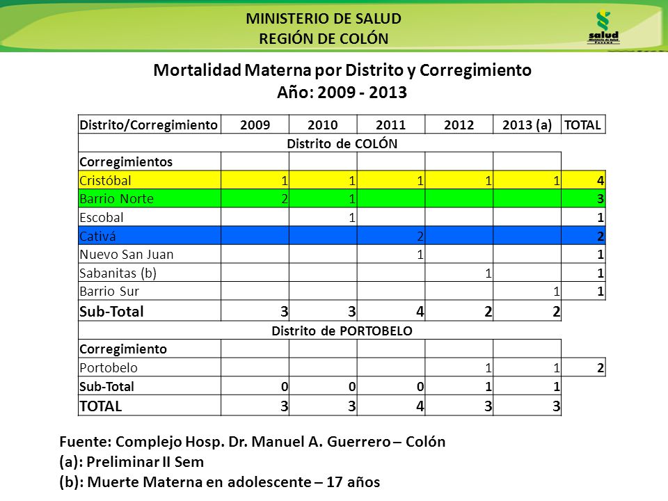 Mortalidad Materna por Distrito y Corregimiento Año: