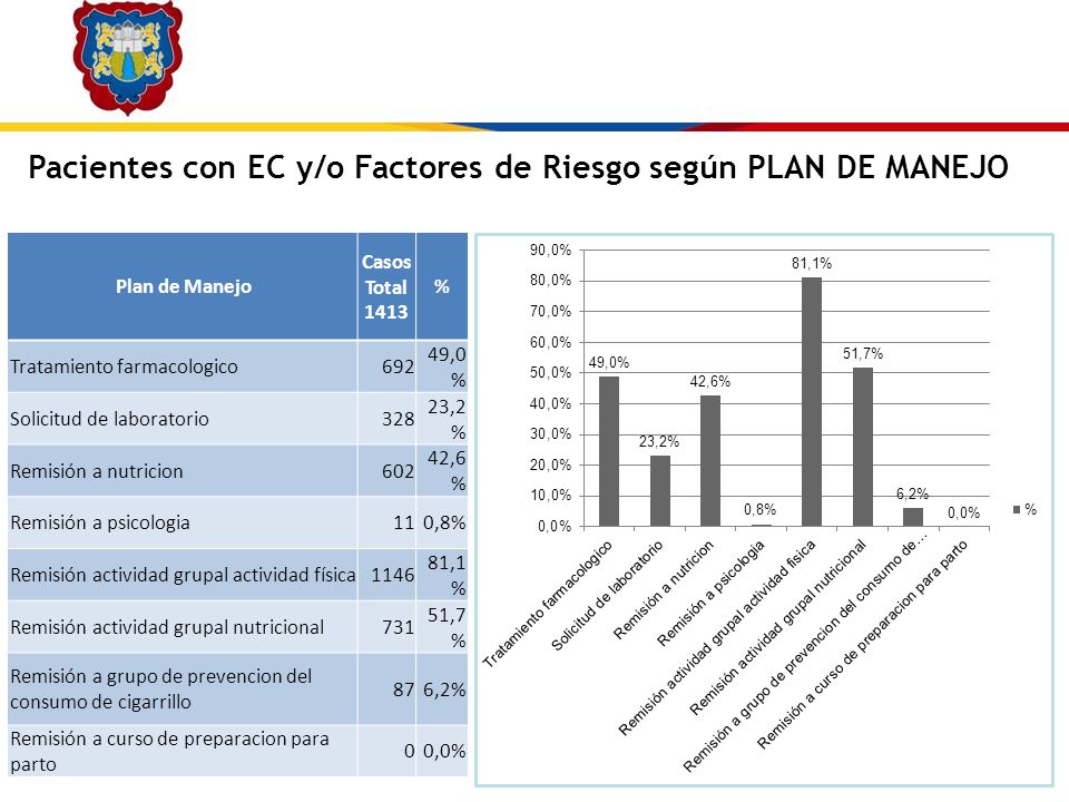 Pacientes con EC y/o Factores de Riesgo según PLAN DE MANEJO