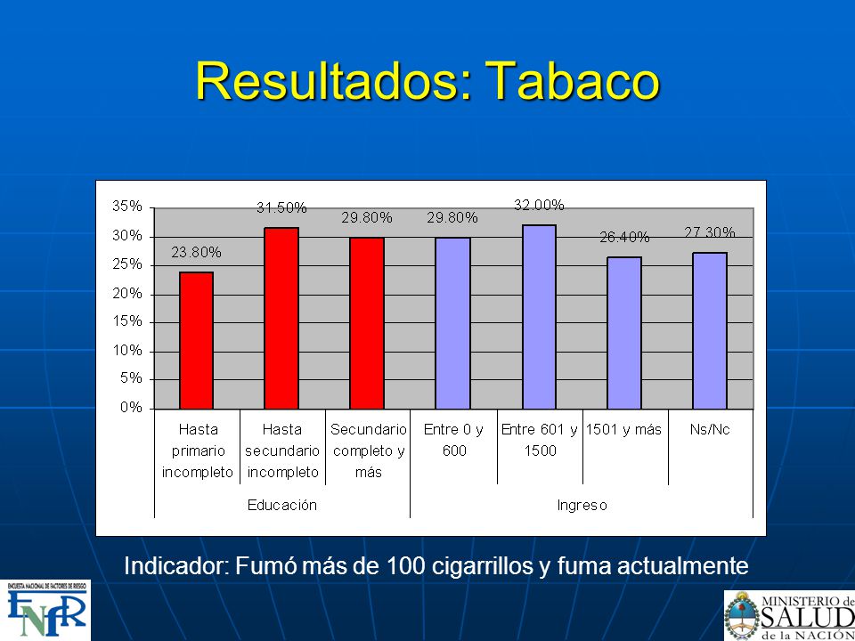 Resultados: Tabaco Indicador: Fumó más de 100 cigarrillos y fuma actualmente