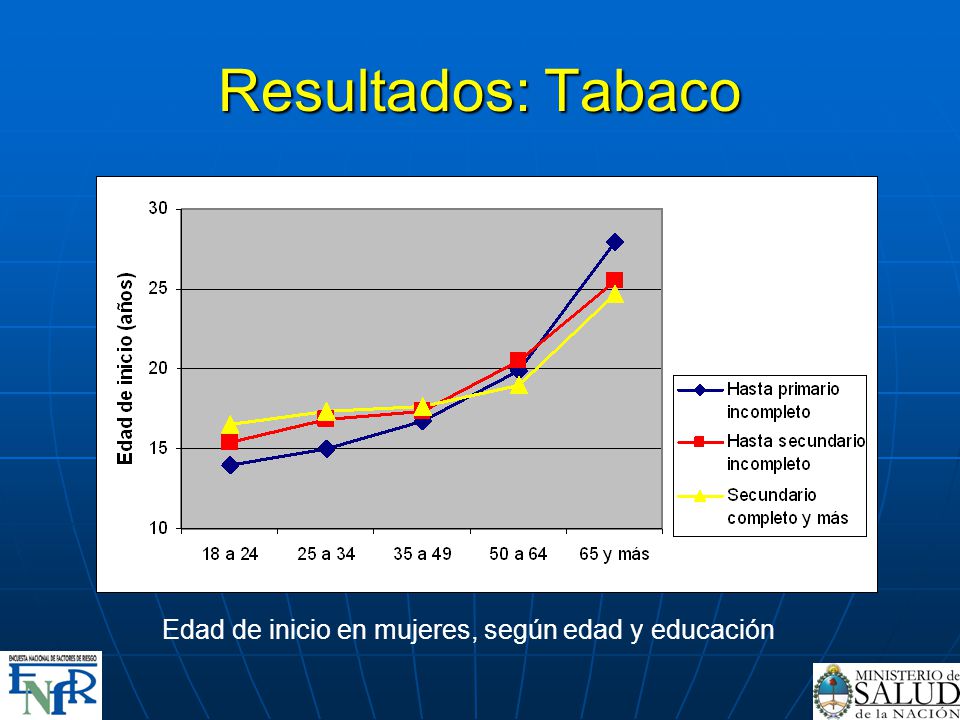 Resultados: Tabaco Edad de inicio en mujeres, según edad y educación