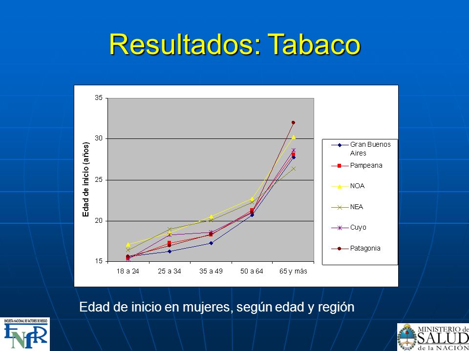 Resultados: Tabaco Edad de inicio en mujeres, según edad y región