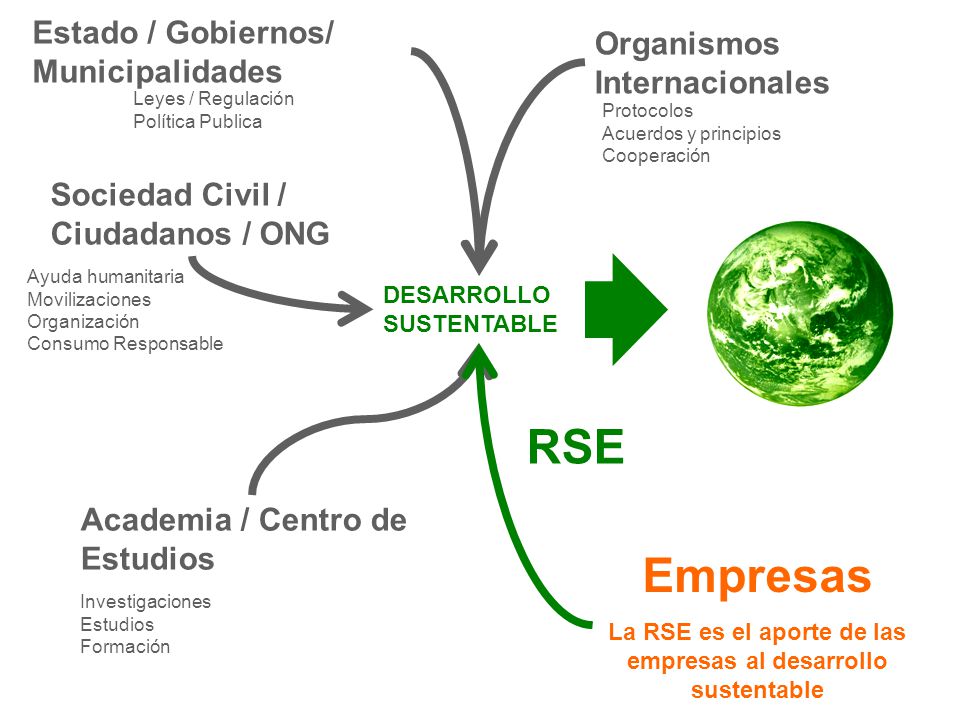 La RSE es el aporte de las empresas al desarrollo sustentable