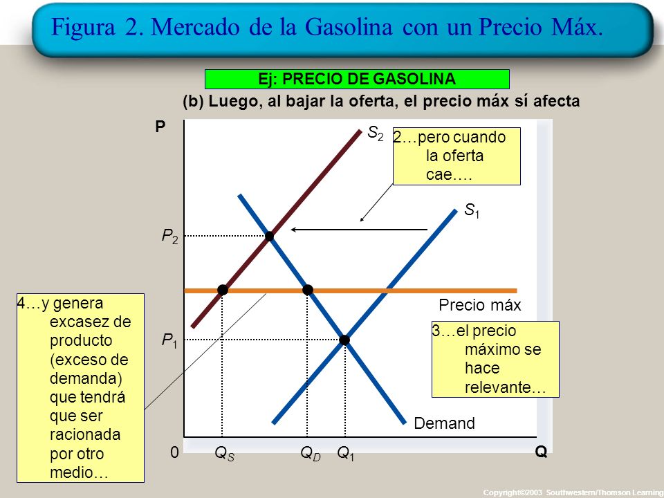 Figura 2. Mercado de la Gasolina con un Precio Máx.