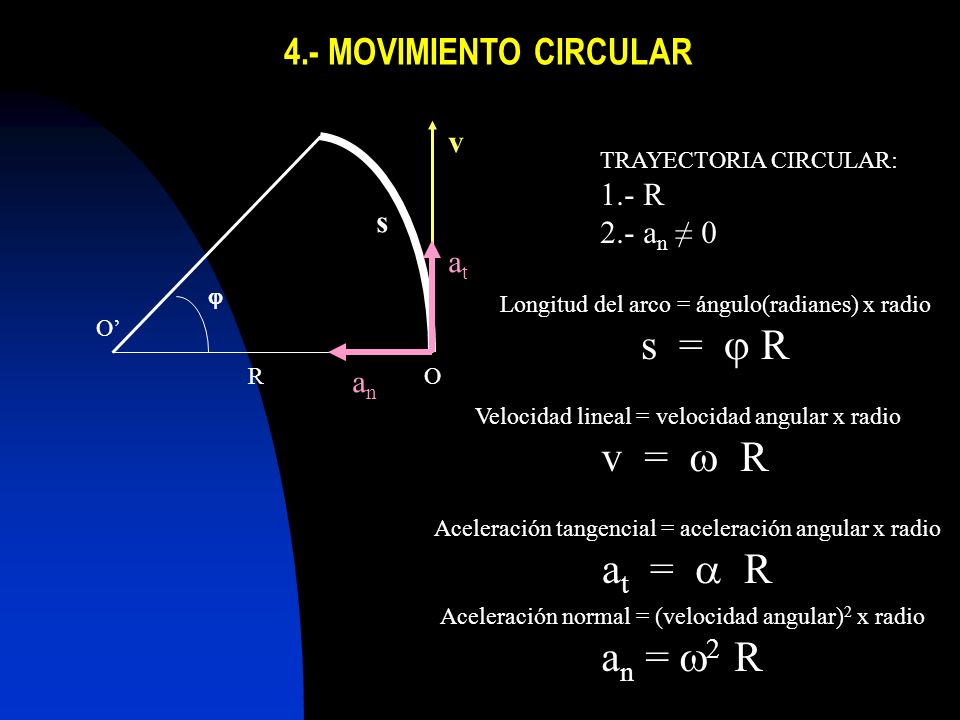 s = j R v = w R at = a R an = w2 R 4.- MOVIMIENTO CIRCULAR v 1.- R