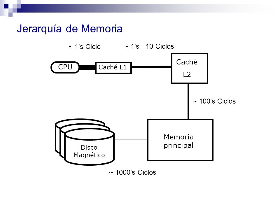 Jerarquía de Memoria ~ 1’s Ciclo ~ 1’s - 10 Ciclos Caché CPU L2