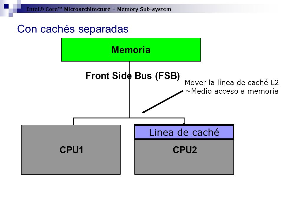 Con cachés separadas Memoria Front Side Bus (FSB) Linea de caché CPU1
