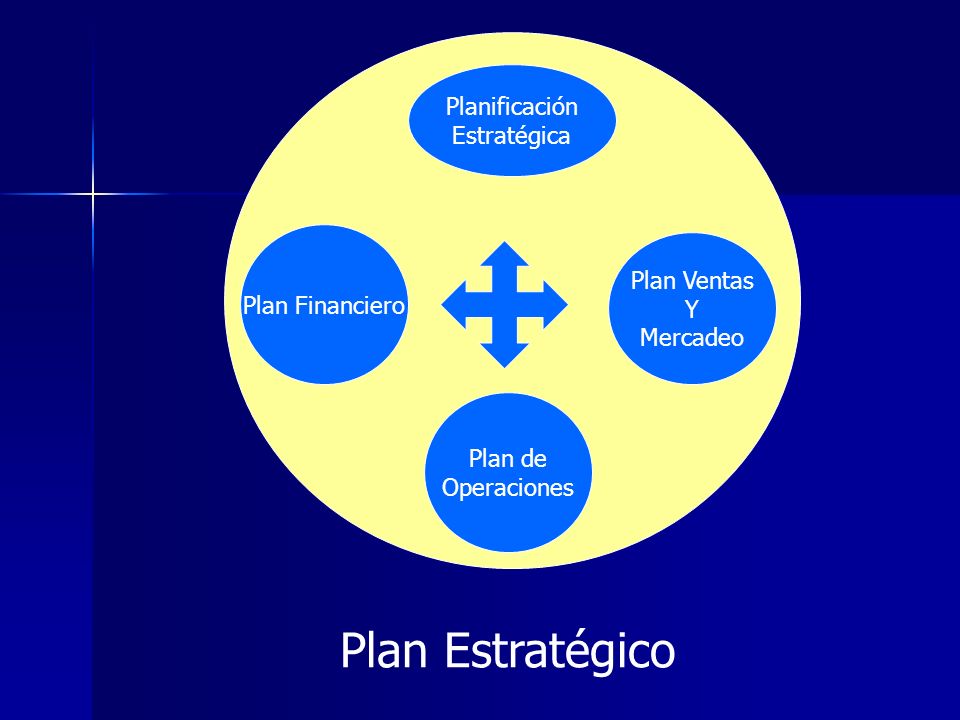 Plan Estratégico Planificación Estratégica Plan Ventas Plan Financiero