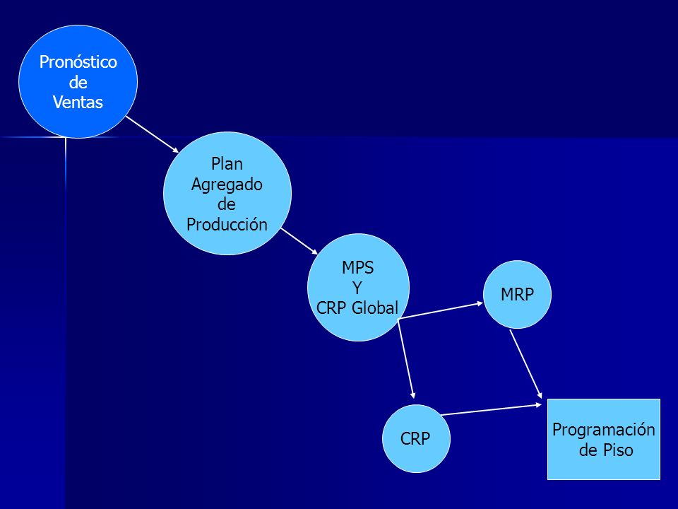 Pronóstico de Ventas Plan Agregado de Producción MPS Y CRP Global MRP Programación de Piso CRP