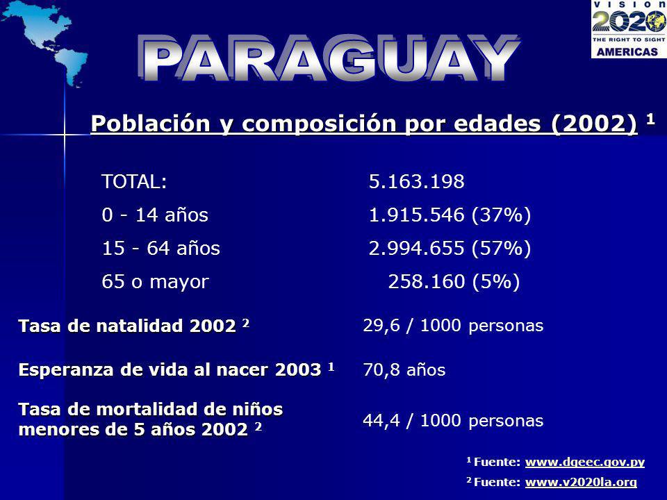 PARAGUAY Población y composición por edades (2002) 1 TOTAL: