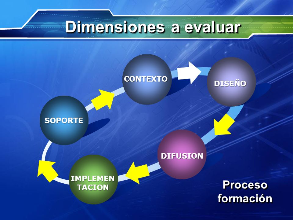 Dimensiones a evaluar Proceso formación CONTEXTO DISEÑO Text SOPORTE