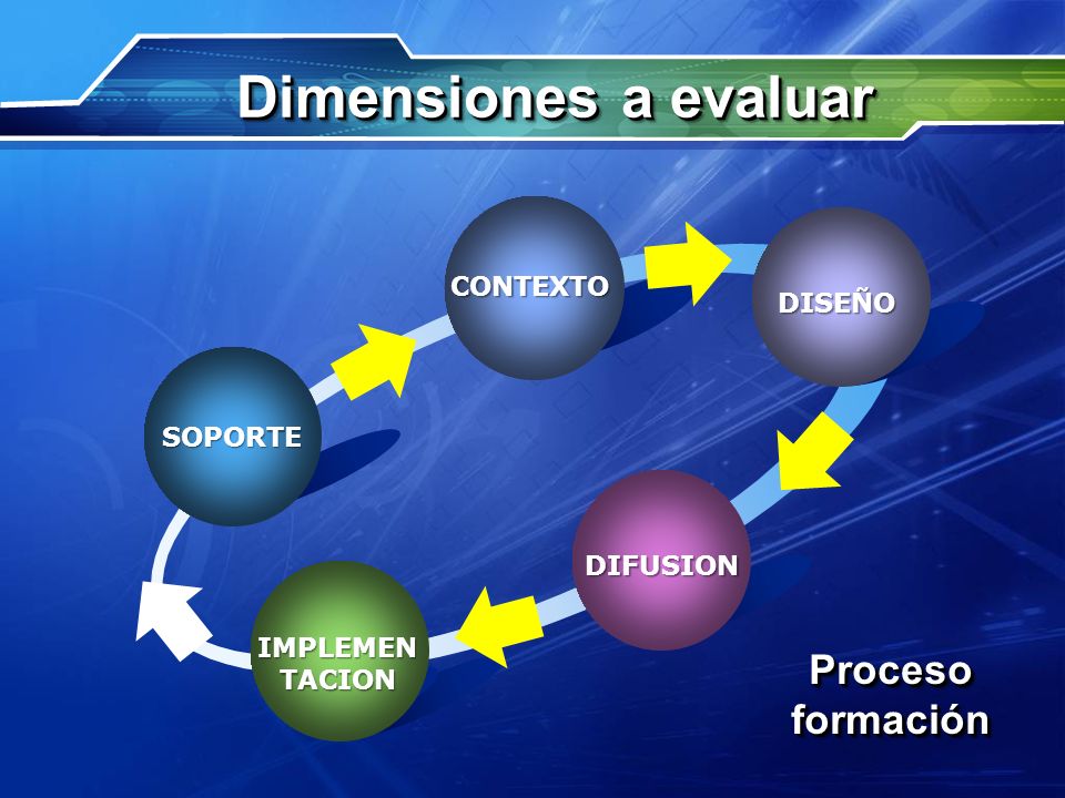 Dimensiones a evaluar Proceso formación CONTEXTO DISEÑO Text SOPORTE