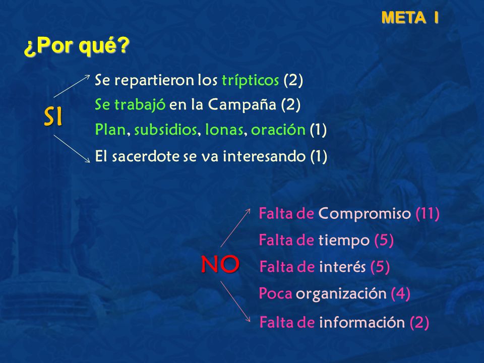 SI NO ¿Por qué META I Se repartieron los trípticos (2)