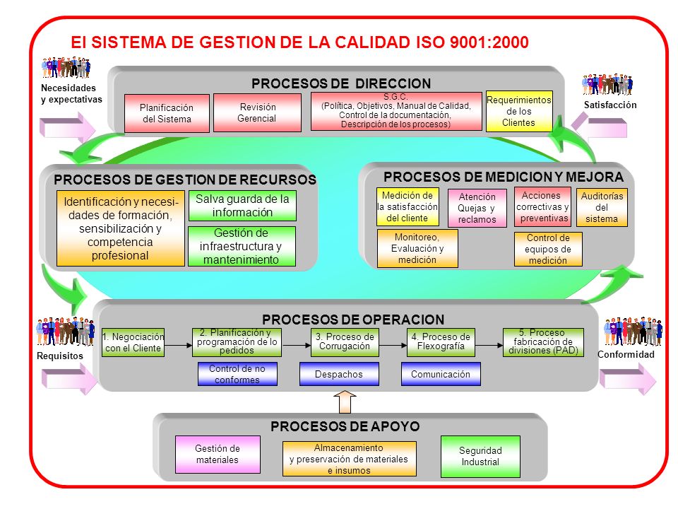 El SISTEMA DE GESTION DE LA CALIDAD ISO 9001:2000