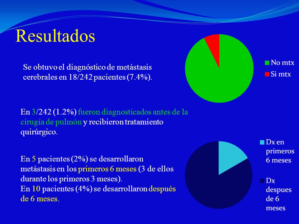 Resultados Se obtuvo el diagnóstico de metástasis cerebrales en 18/242 pacientes (7.4%).