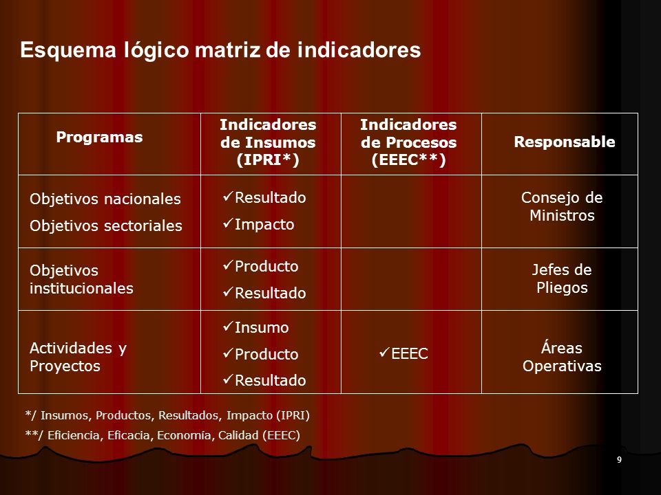 Indicadores de Insumos (IPRI*) Indicadores de Procesos (EEEC**)