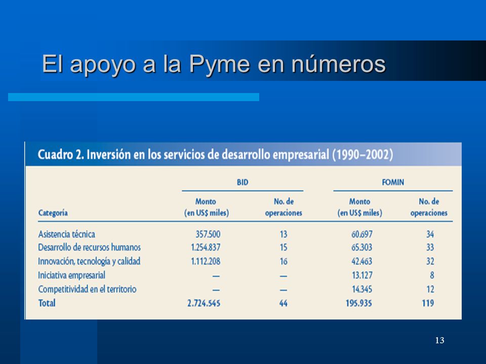 El apoyo a la Pyme en números
