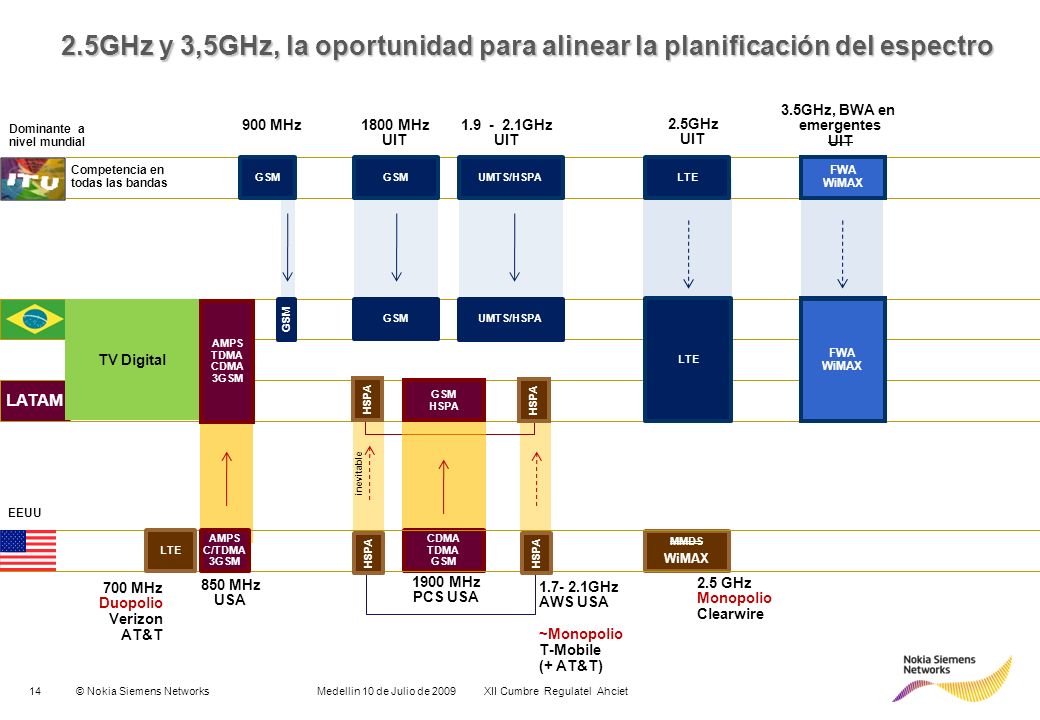 2.5GHz y 3,5GHz, la oportunidad para alinear la planificación del espectro