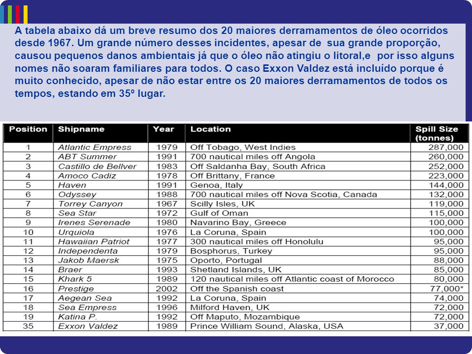 A tabela abaixo dá um breve resumo dos 20 maiores derramamentos de óleo ocorridos desde 1967.