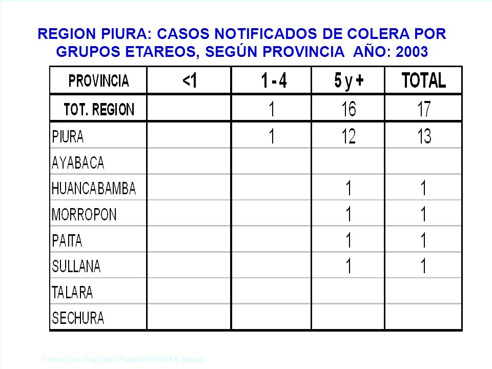 REGION PIURA: PRINCIPALES CAUSAS DE MORBILIDAD GENERAL REGISTRADA AÑO: 2003