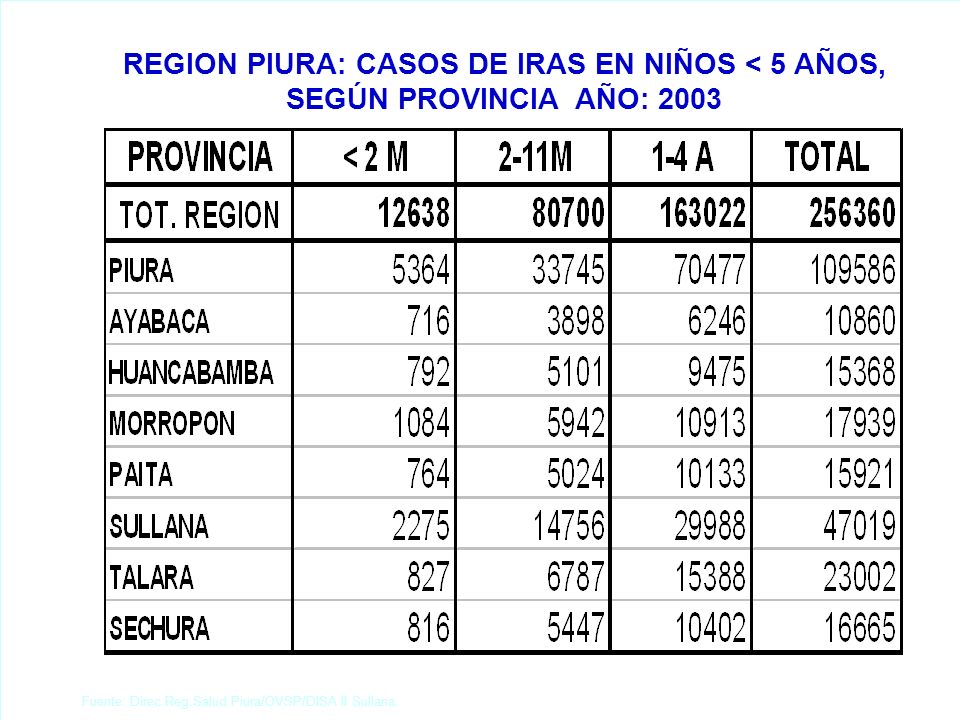 REGION PIURA: ESTRATIFICACION DISTRITAL DE TOSFERINA, SEGÚN TASA DE INCID. X HBTS. AÑO: 2003