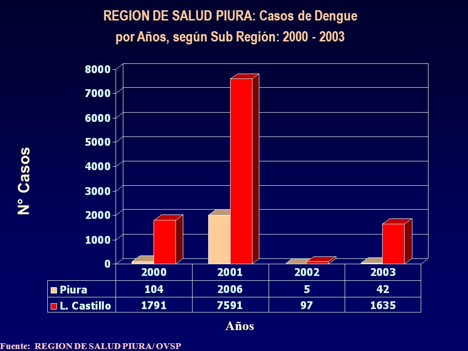 REGION PIURA: DEFUNCIONES MATERNAS REGISTRADAS POR TIPO DE CAUSA, SEGÚN PROVINCIA AÑO: 2003
