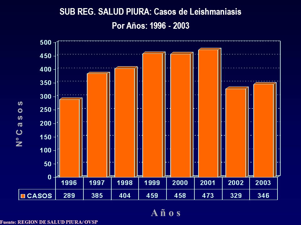 OVSP REGION PIURA: ESTRATIFICACION DISTRITAL DE DENGUE HEMORRAGICO, SEGÚN TASA DE INCID. X HBTS. AÑO: