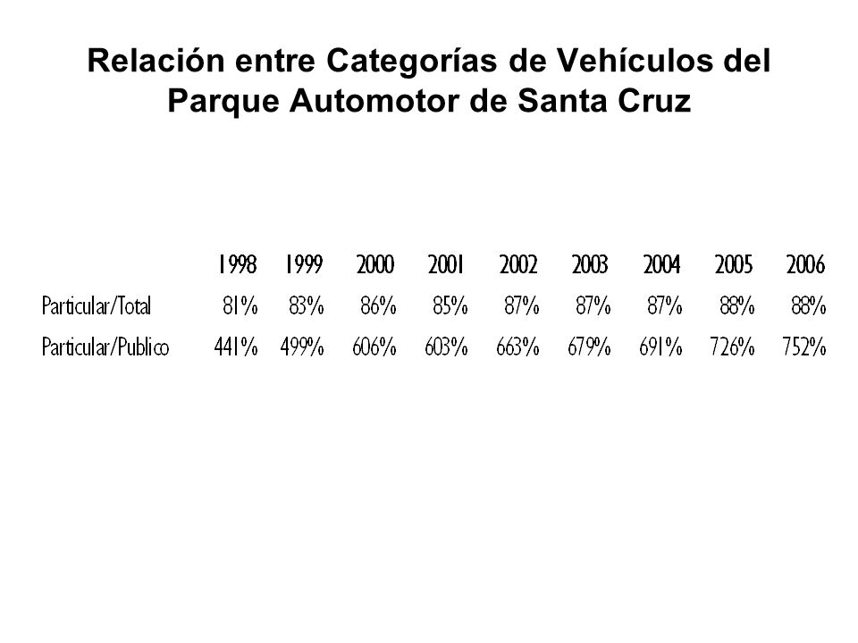 Relación entre Categorías de Vehículos del Parque Automotor de Santa Cruz