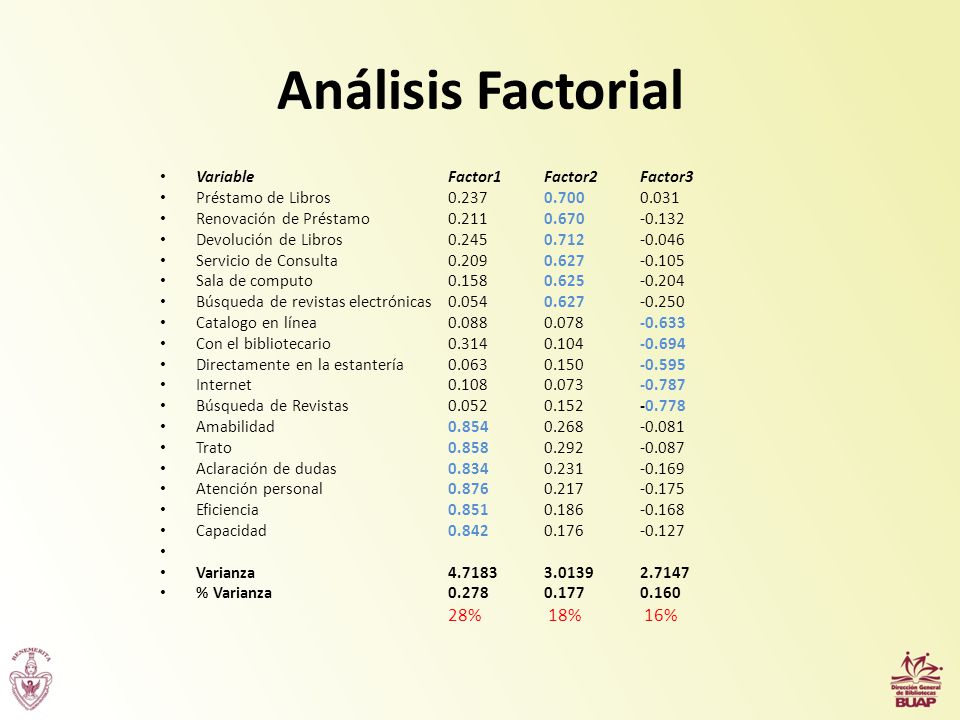 Análisis Factorial 28% 18% 16% Variable Factor1 Factor2 Factor3