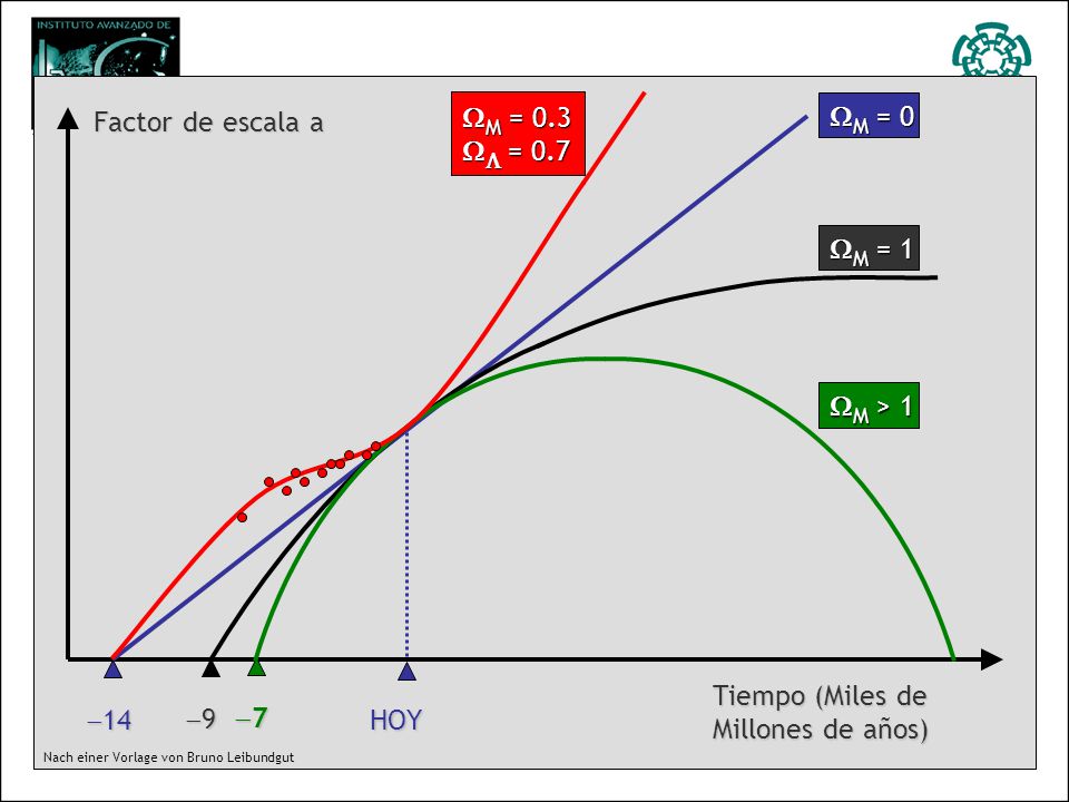 Historia de Universo Tiempo (Miles de Millones de años)