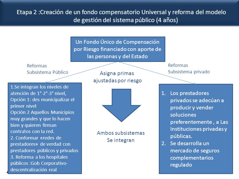 Etapa 2 :Creación de un fondo compensatorio Universal y reforma del modelo de gestión del sistema público (4 años)