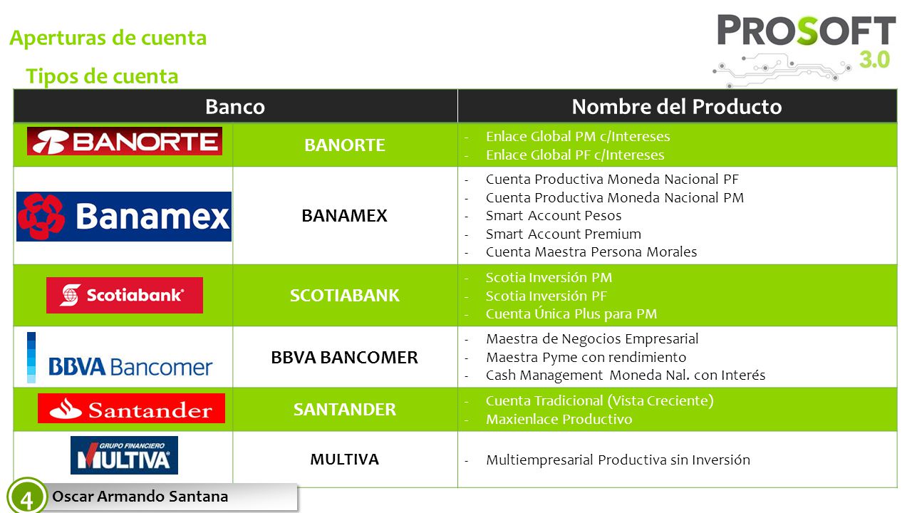 4 Aperturas de cuenta Tipos de cuenta Banco Nombre del Producto