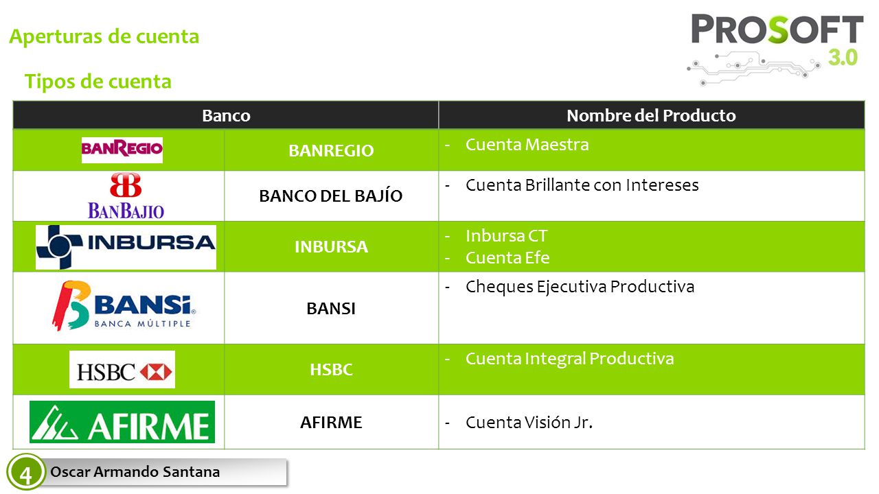 4 Aperturas de cuenta Tipos de cuenta Banco Nombre del Producto