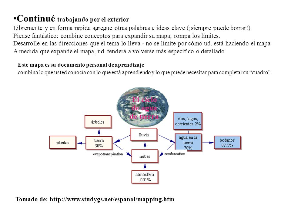 Continué trabajando por el exterior Libremente y en forma rápida agregue otras palabras e ideas clave (¡siempre puede borrar!) Piense fantástico: combine conceptos para expandir su mapa; rompa los límites. Desarrolle en las direcciones que el tema lo lleva - no se limite por cómo ud. está haciendo el mapa A medida que expande el mapa, ud. tenderá a volverse más específico o detallado