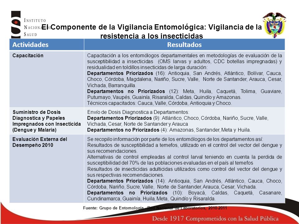 Fuente: Grupo de Entomología - Red Nacional de Laboratorios,