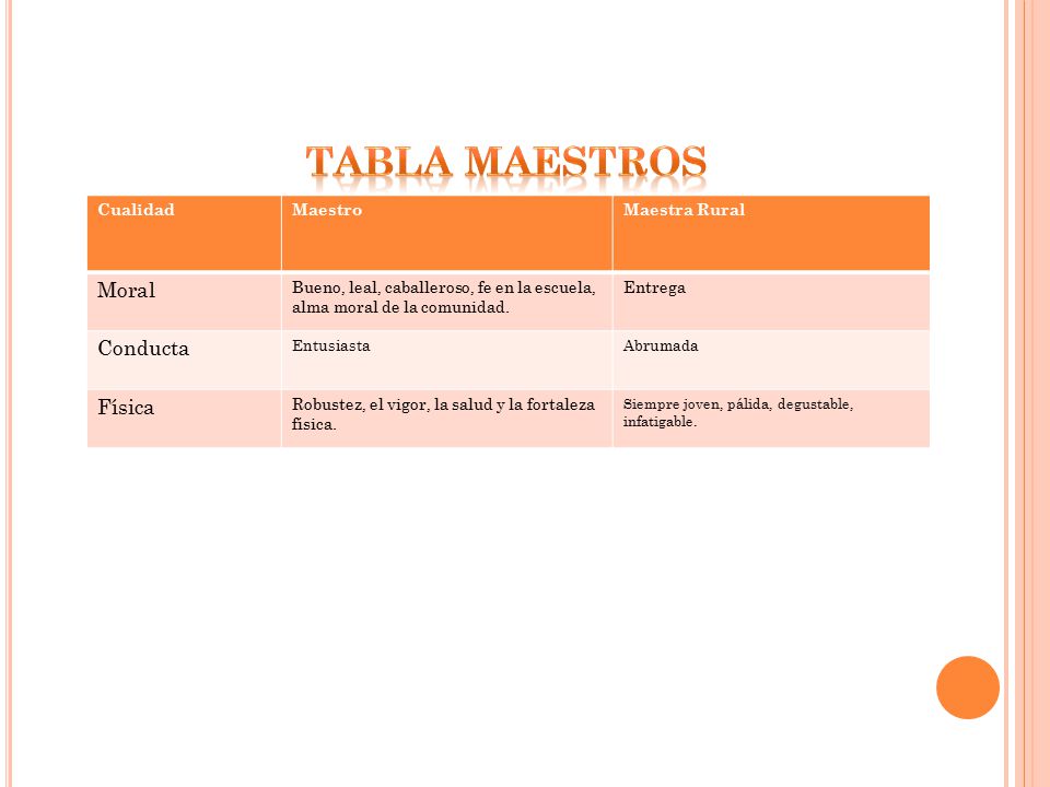 Tabla maestros Moral Conducta Física Cualidad Maestro Maestra Rural