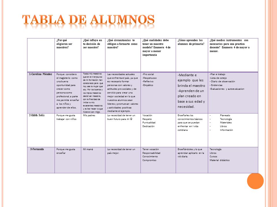 Tabla de alumnos Mediante e ejemplo que les brinda el maestro