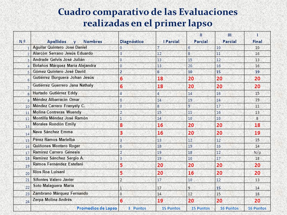 Cuadro comparativo de las Evaluaciones realizadas en el primer lapso