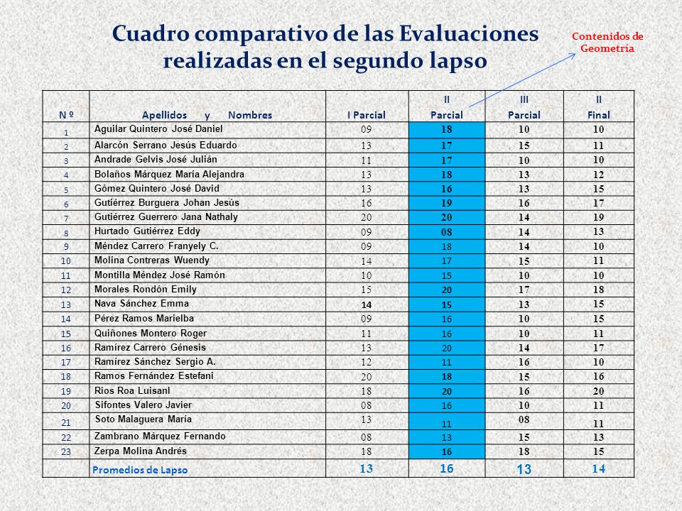 Cuadro comparativo de las Evaluaciones realizadas en el segundo lapso