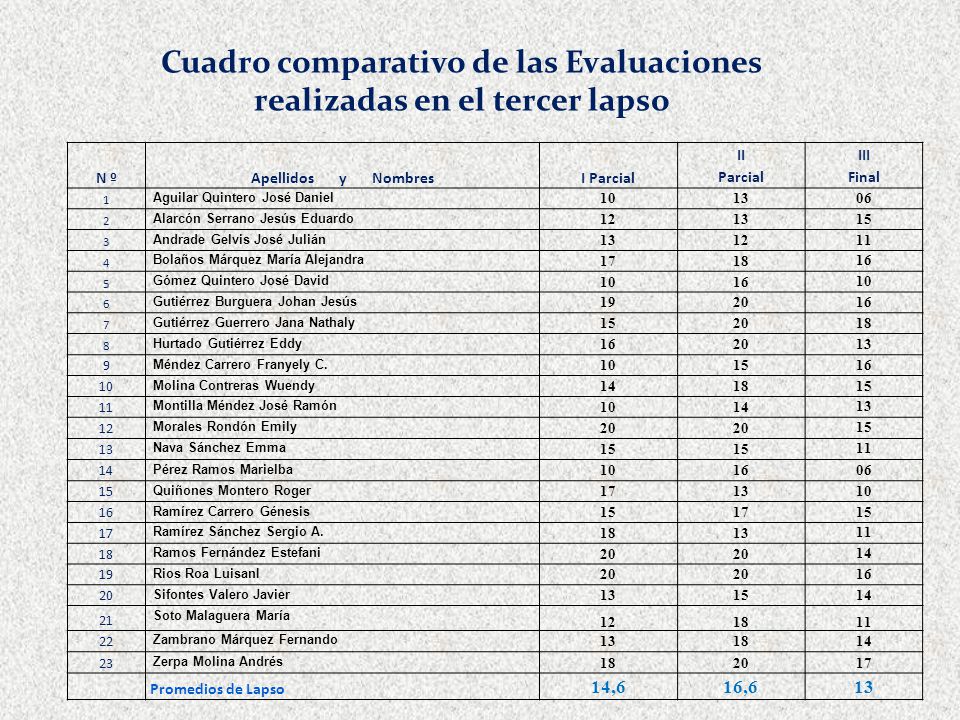 Cuadro comparativo de las Evaluaciones realizadas en el tercer lapso