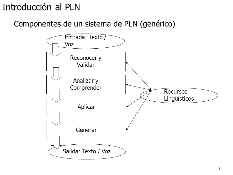 Introducción al PLN Componentes de un sistema de PLN (genérico)