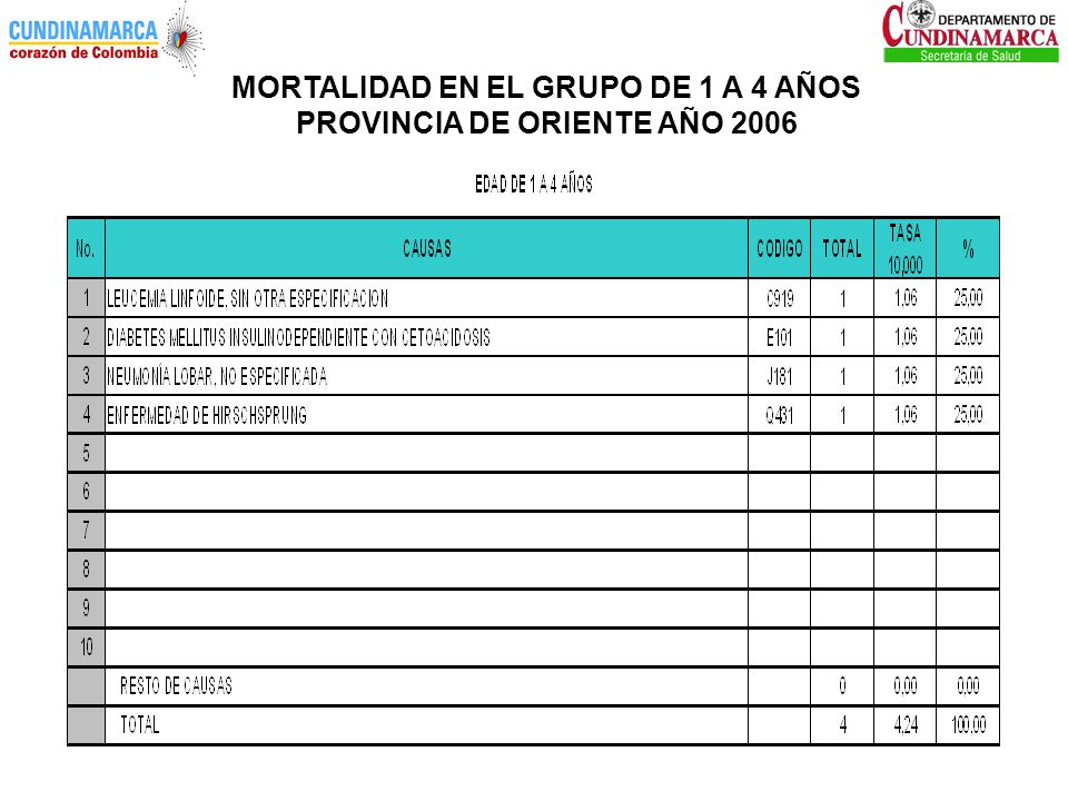 MORTALIDAD EN EL GRUPO DE 1 A 4 AÑOS PROVINCIA DE ORIENTE AÑO 2006
